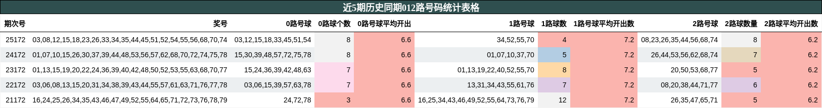 近5期历史同期012路号码统计表格