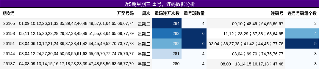 重号分析，连码分析