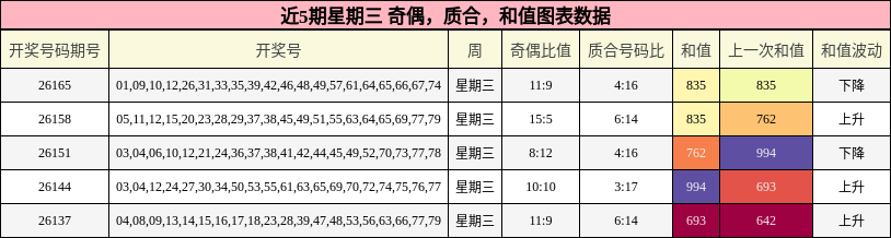 近5期星期三 奇偶,质合,和值图表数据