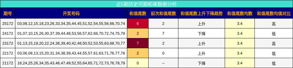和尾分析