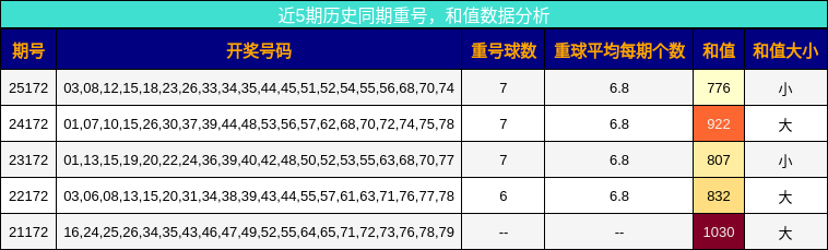 重号分析，和值分析
