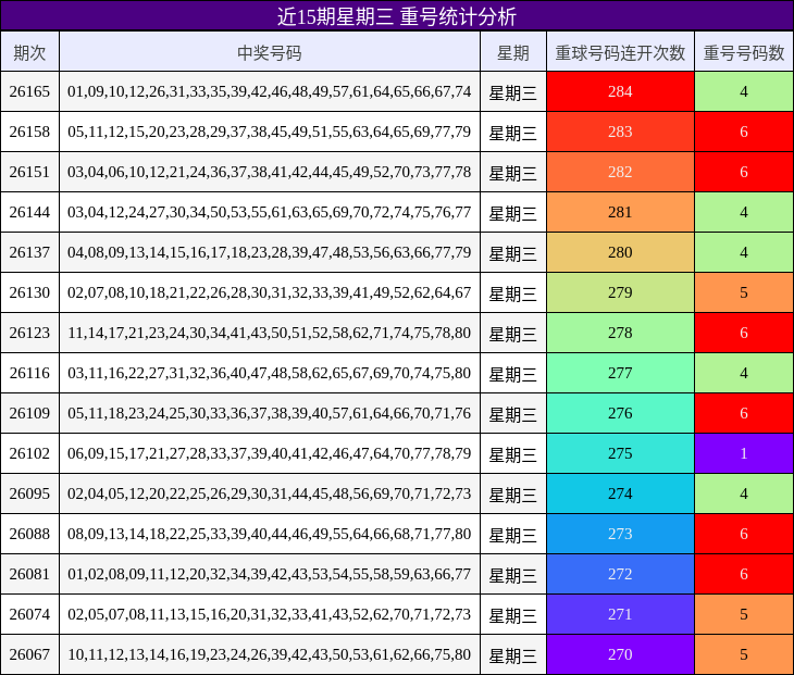 近15期星期三 重号统计分析