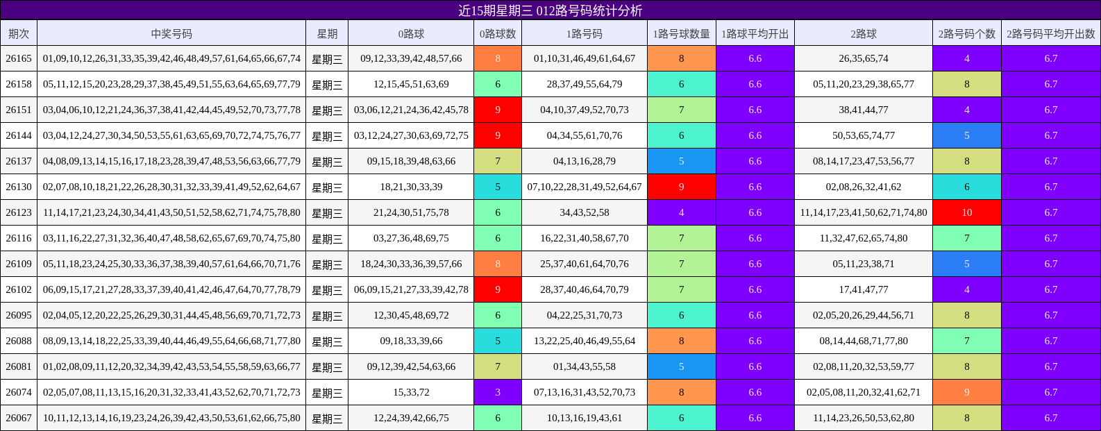近15期星期三 012路号码统计分析
