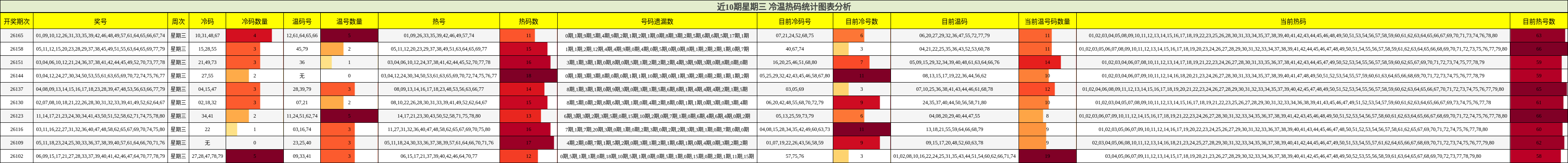 冷温热码分析