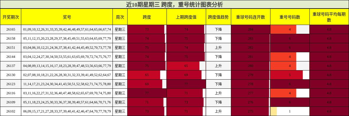 跨度分析,重号分析