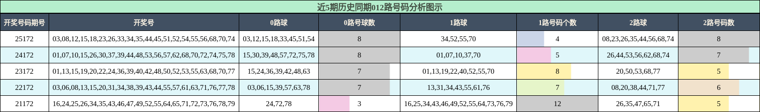 012路号码分析