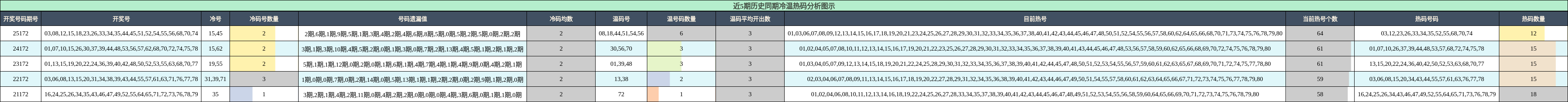 冷温热码分析