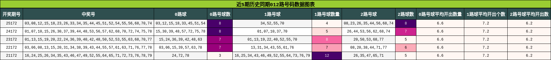 012路号码分析