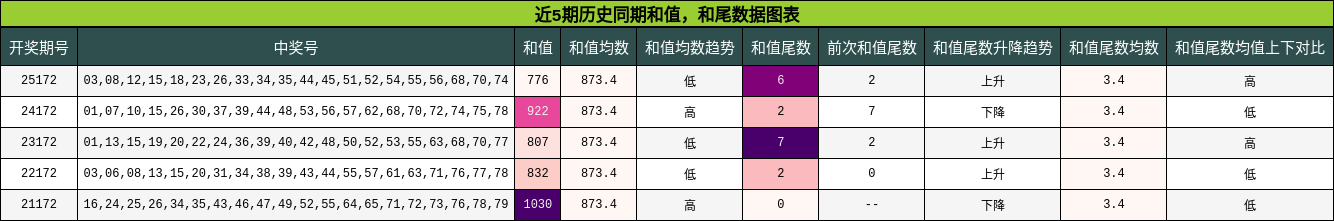 和值分析,和尾分析