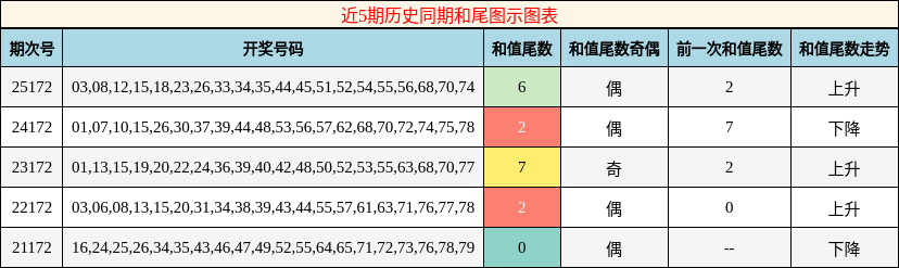 近5期历史同期和尾图示图表