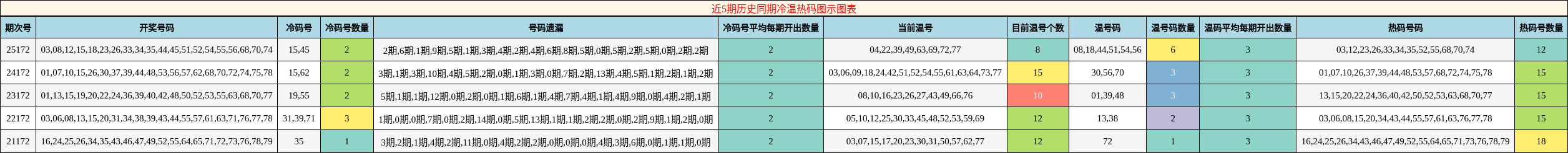 近5期历史同期冷温热码图示图表