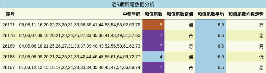 近5期和尾数据分析