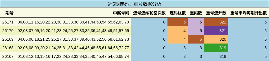 近5期连码,重号数据分析