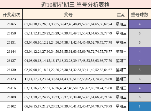 近10期星期三 重号分析表格