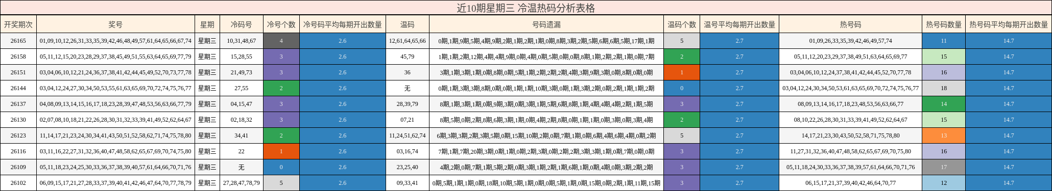 近10期星期三 冷温热码分析表格