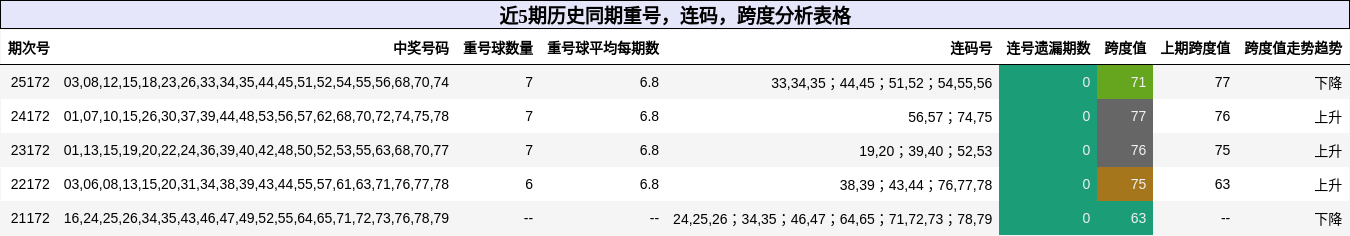 近5期历史同期重号,连码,跨度分析表格