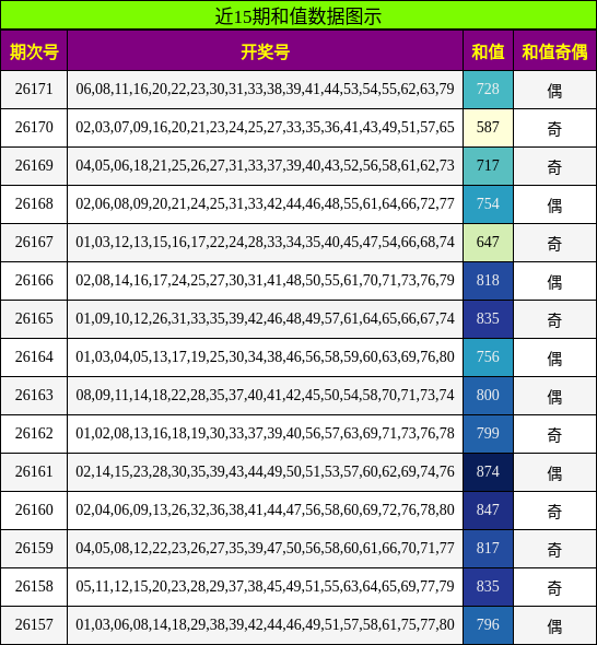 近15期和值数据图示