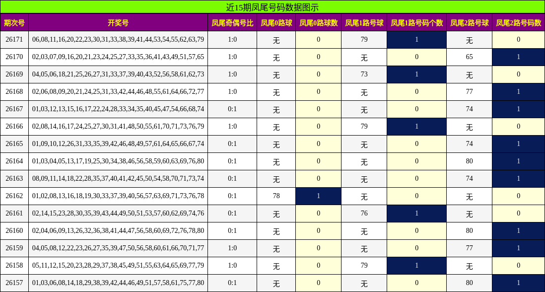 近15期凤尾号码数据图示