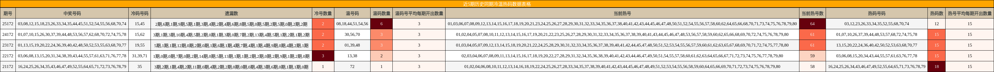 近5期历史同期冷温热码数据表格