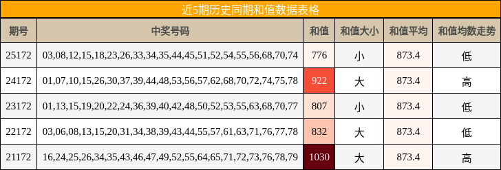 近5期历史同期和值数据表格