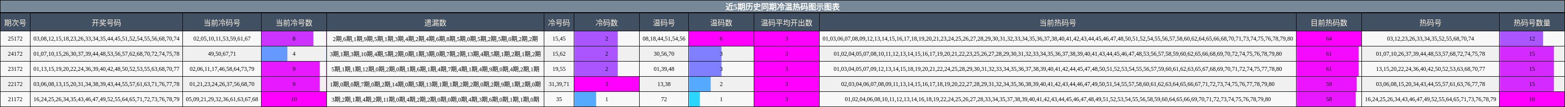 近5期历史同期冷温热码图示图表