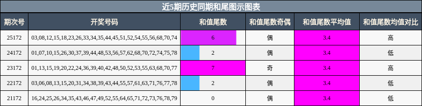 近5期历史同期和尾图示图表