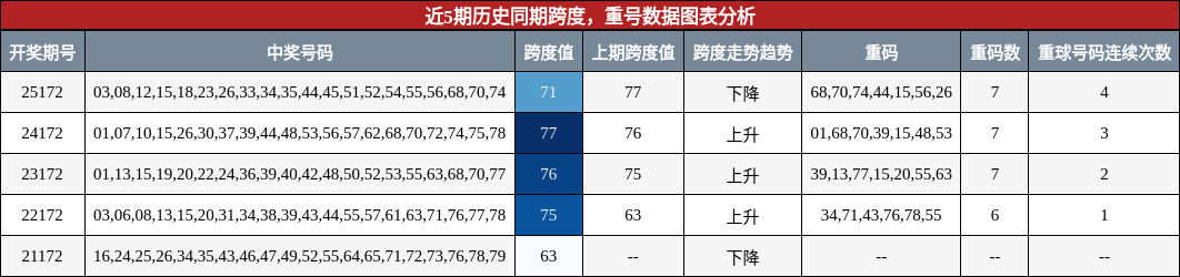 跨度分析,重号分析