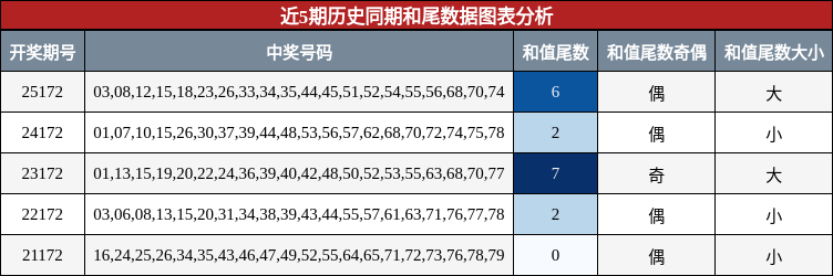 和尾分析