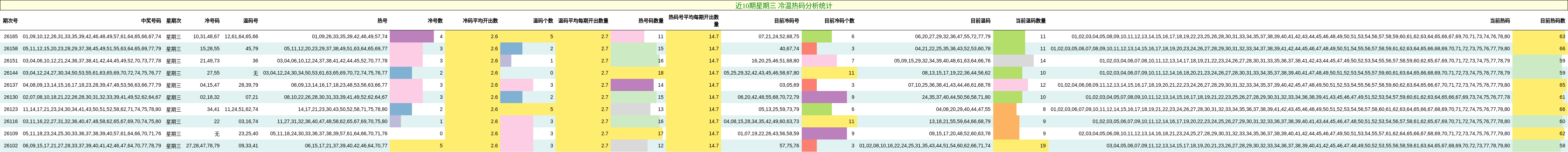 冷温热码分析