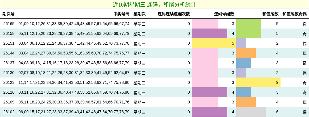 连码分析，和尾分析