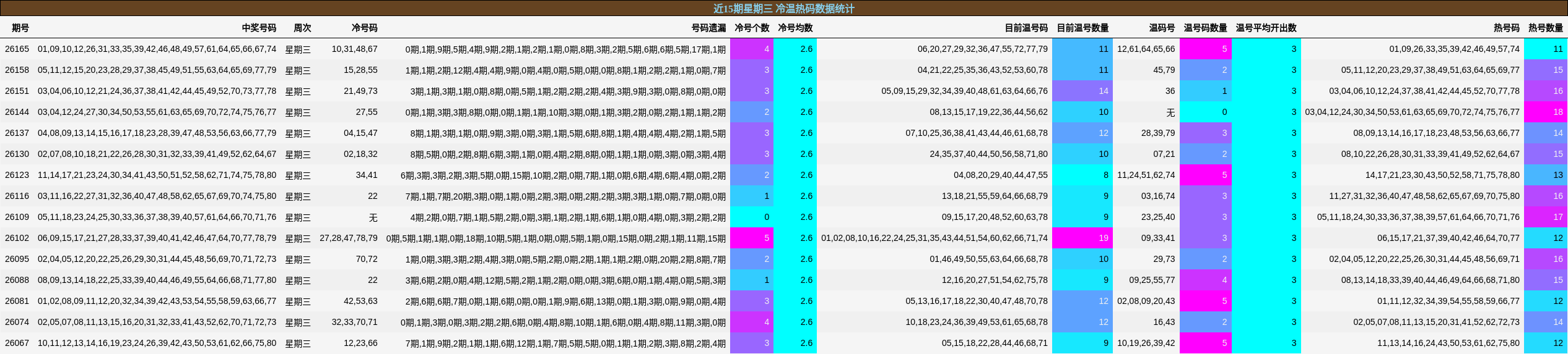 近15期星期三 冷温热码数据统计