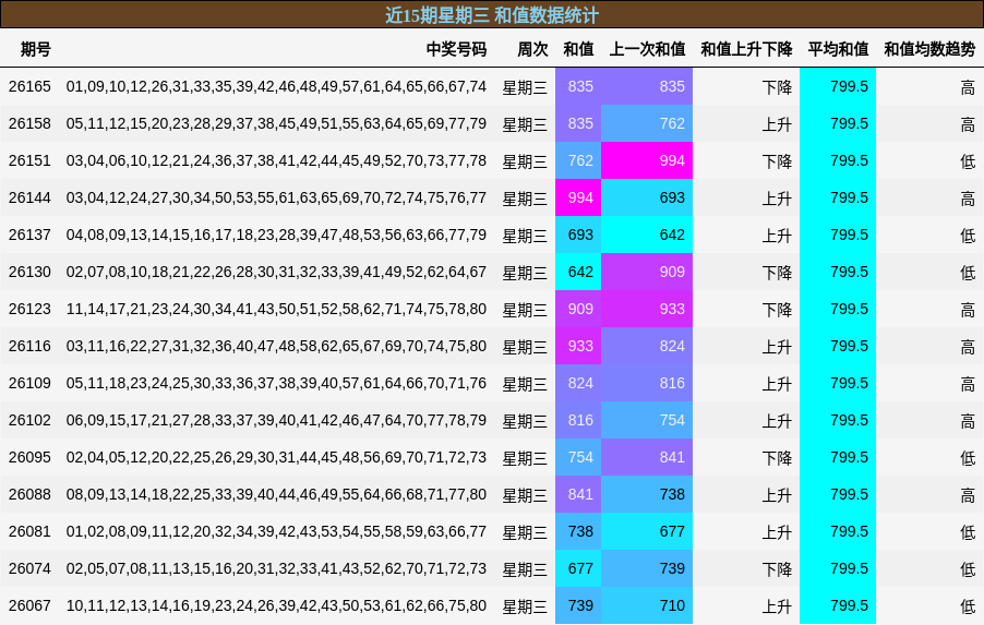 近15期星期三 和值数据统计