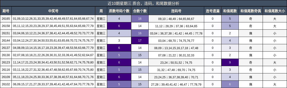 近10期星期三 质合,连码,和尾数据分析