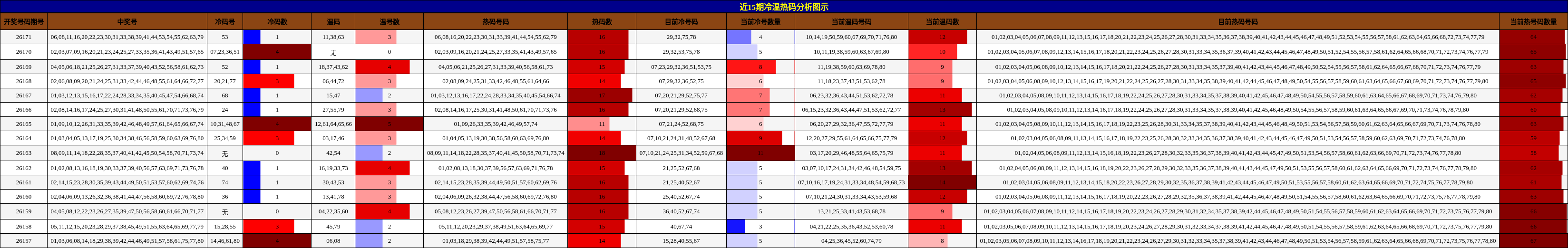 冷温热码分析