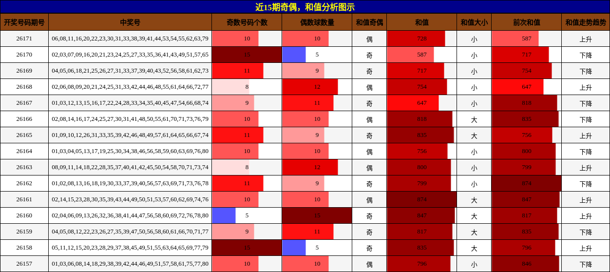 奇偶分析,和值分析