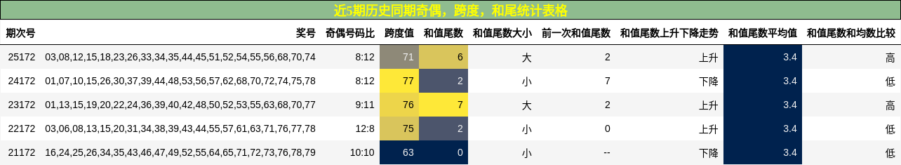 奇偶分析,跨度分析,和尾分析