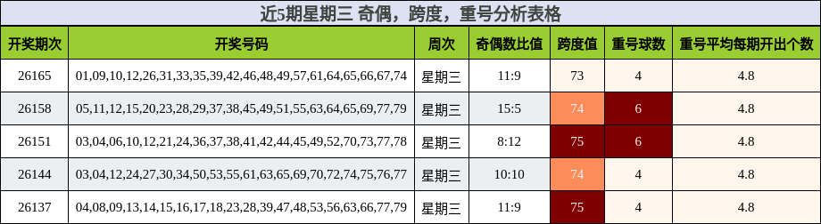 近5期星期三 奇偶,跨度,重号分析表格