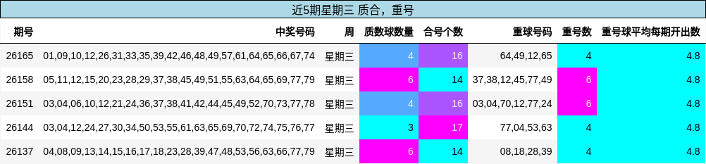 质合分析,重号分析