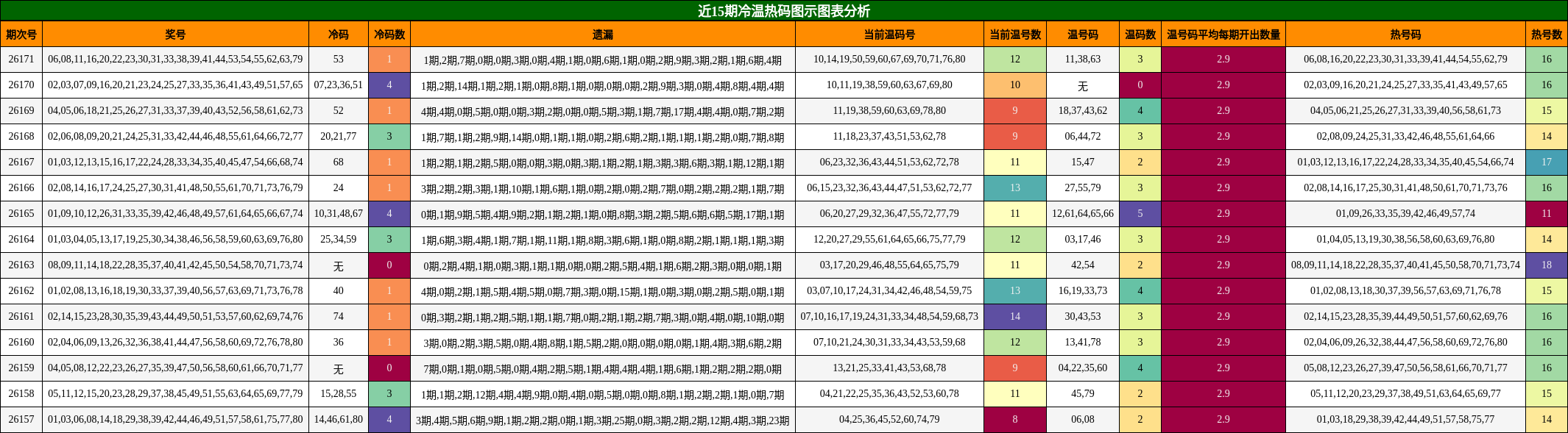 冷温热码分析