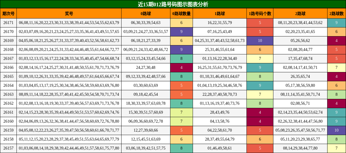 012路号码分析