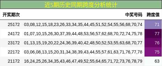 近5期历史同期跨度分析统计