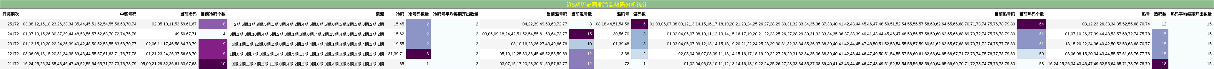 近5期历史同期冷温热码分析统计