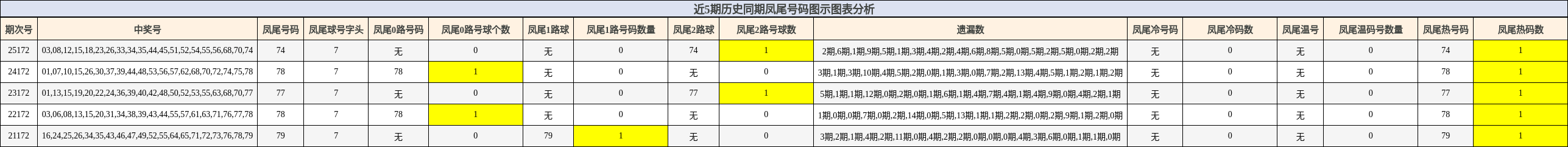 近5期历史同期凤尾号码图示图表分析