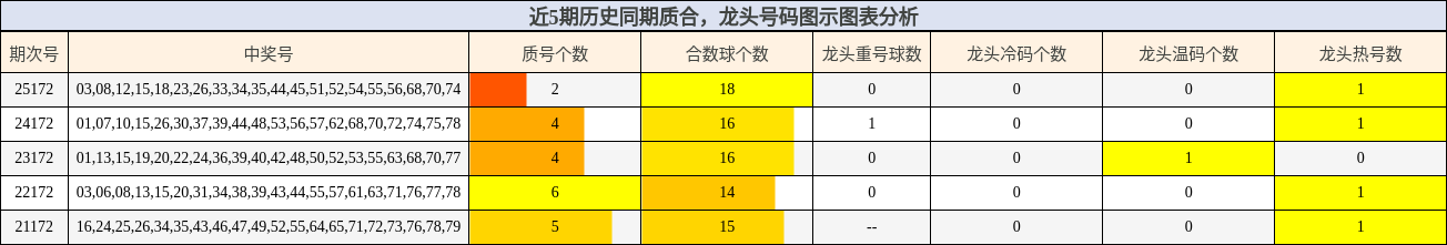近5期历史同期龙头号码图示图表分析