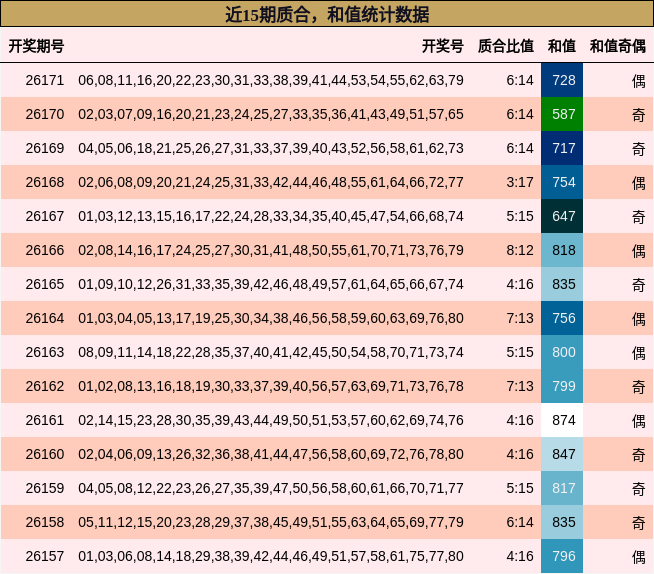 质合分析，和值分析