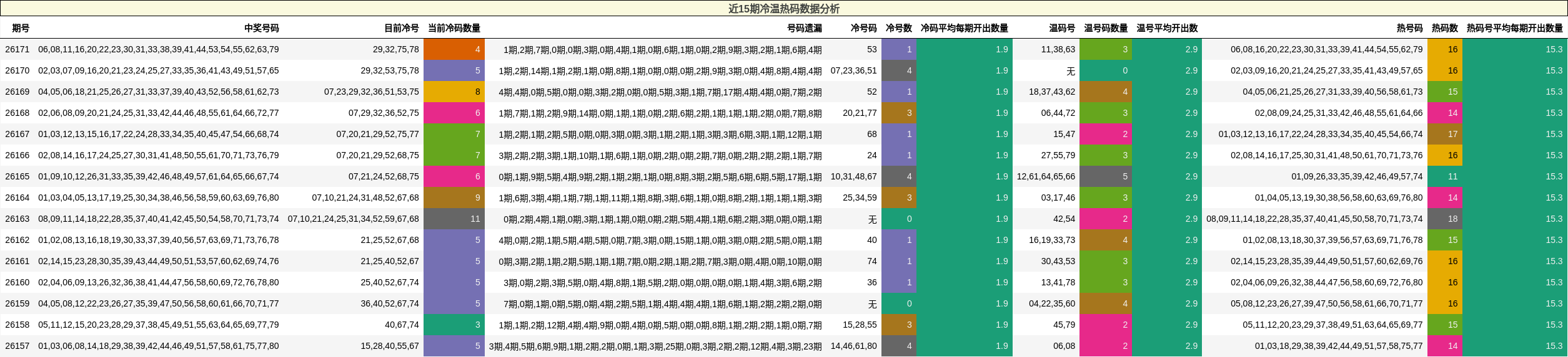 近15期冷温热码数据分析