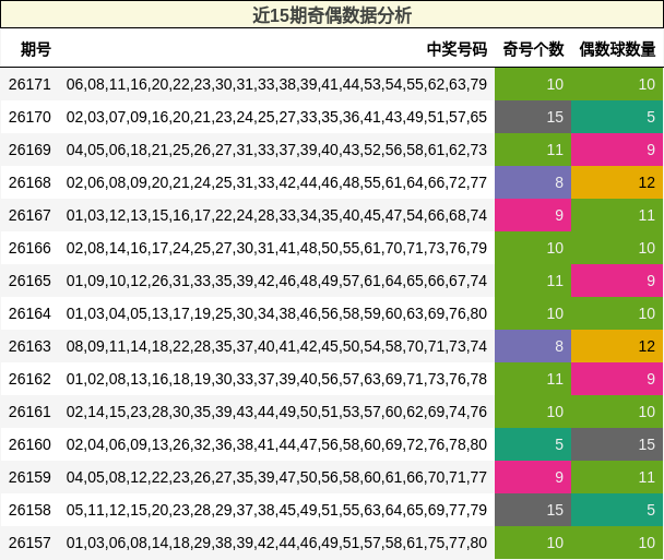 近15期奇偶数据分析
