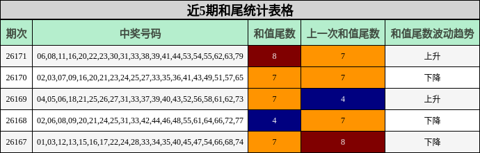 近5期和尾统计表格