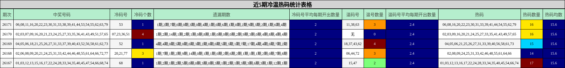 近5期冷温热码统计表格