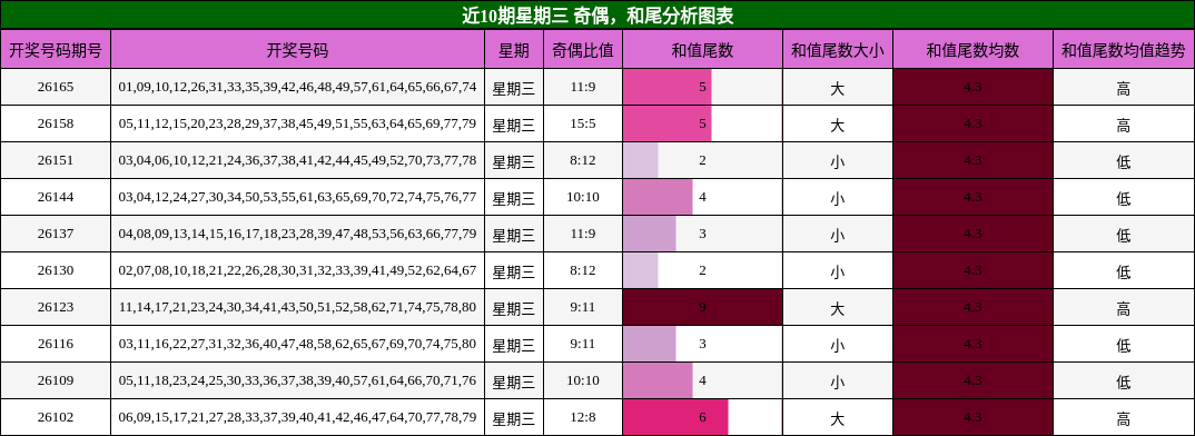 近10期星期三 奇偶，和尾分析图表